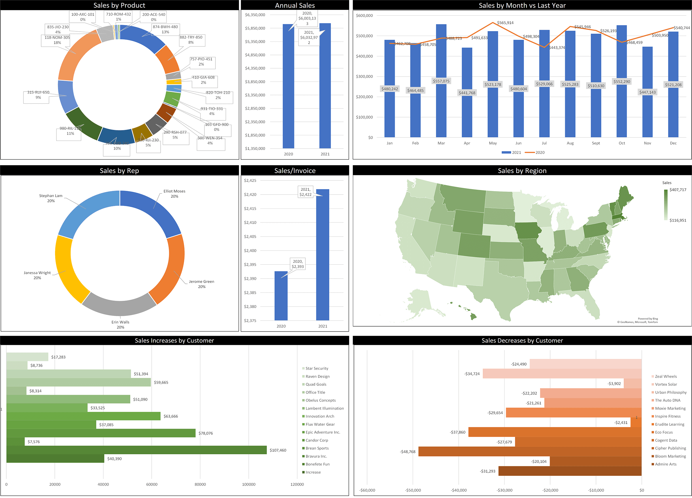 Sales Analysis Excel Dashboards